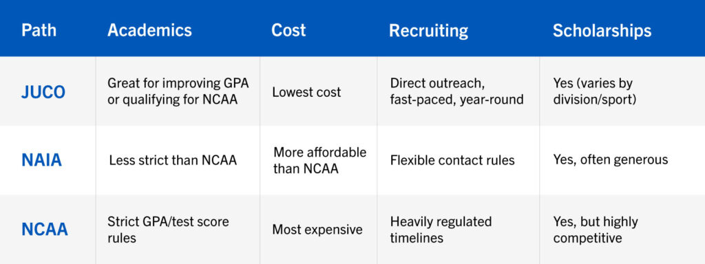 Table comparing the JUCO, NAIA, and NCAA routes to playing college sports. Table comparing the JUCO, NAIA, and NCAA routes to playing college sports.